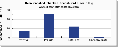 energy and nutrition facts in calories in chicken breast per 100g